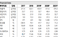 백산, 3분기 영업익 개선 기대감 ‘매수’-하나금투