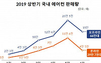 올해 에어컨 구매 6월 전에 끝냈다…상반기 95만7000대 판매