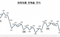 6월말 은행 대출 연체율 0.41%…전월 대비 0.09%p 감소