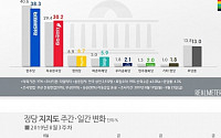 ‘조국 논란’에 민주-한국 지지율 격차 8.2%P로 좁혀져