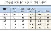 대한상의 &quot;투자부진ㆍ생산성 저하…대책 없으면 韓잠재성장률 1%대 추락&quot;