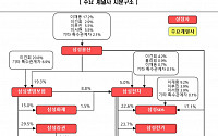 “삼성그룹, 금산분리 강화로 지배구조 재편 대두”