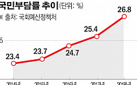 국회예정처 “작년 국민부담률 27%…10년새 최대 상승”