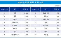 “한국 차량공유기업 투자 규모 세계 15위…투자액 증가에도 순위 하락”