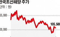 한국조선해양, 하반기 신규 수주 전망에 주가 청신호