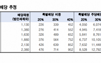 SK, SK바이오팜 상장 기대감 낮아져 ‘목표가↓’-한국투자