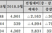 중소ㆍ중견주택업체, 9월 전국에서 4985가구 공급···전월대비 30%↓