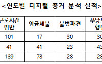 고용부, 임금체불ㆍ부정수급 디지털 증거 분석 실적 급증