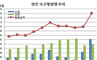 [2020 예산안] 국고채 발행 130.6조 역대최대, 적자국채 60.2조 올 두배