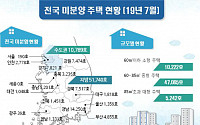 “7월 전국 준공 후 미분양 1만9094호…전월대비 2.1%↑”