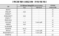 롯데지주 신용도 향방은…&quot;금융사 매각과 재무부담 추이 검토할 것&quot;