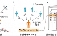 서울대의대 한범 교수팀 '유전자 네비게이션' 알고리즘 개발