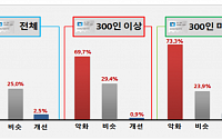 경총 &quot;기업 中 76.4%…올해 추석 연휴 4일간 휴무&quot;