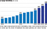 ‘슈퍼 예산’ 여파 내년 1인당 나랏빚 767만원