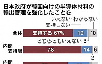 일본, 대한국 수출관리 강화 지지 여론 67% 달해