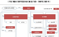 “CJ그룹, 지배구조 변경 일단락…공격적 M&amp;A 성장통”
