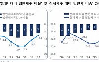 韓, 법인세수 의존도 OECD 상위권…"기업 의존도 낮춰야 경제활력"