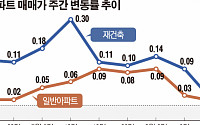 '땡큐, 상한제&quot;… 서울 구축 아파트도 신고가 속출