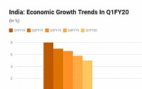 골드만·씨티, 인도 성장률 전망치 줄줄이 하향...2분기 ‘성장률 쇼크’ 여파