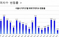 서울 집값 2개월 연속 상승…역세권 대단지 강세 영향