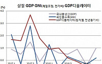 [상보] 디플레이션 우려 현실화하나…GDP디플레이터 3분기연속 하락
