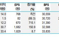 SBS, 주가 모멘텀 강화 ‘매수’ -신한금융