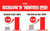 위메프, 24시간 초특가상품 판매 '투데이 특가' 두 달 만에 4배 성장