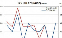 2분기 GDP 1% 증가...올 2%대 성장 물건너가나