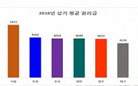 서울 상가 평균 권리금 5472만원…전국 최고