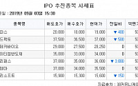 [장외시황] 올리패스 3만6000원(7.69%↓)ㆍ캐리소프트 1만5600원(0.95%↓) 마감