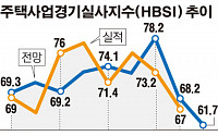 9월 주택사업경기 61.7 ‘올해 최저’…서울은 2년만에 최저치