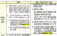 금융사 핀테크 투자 문 넓힌다…‘네거티브 규제·30일 내 회신’ 원칙