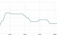 칠레 중앙은행, 기준금리 2%로 인하...9년래 최저