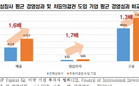 &quot;美 차등의결권 제도 도입 기업, 시장 평균보다 경영성과 높아&quot;