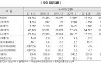 한신평, 한화건설 신용등급 ‘A-’ 상향