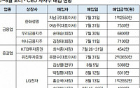 상장사 CEO들, 자사주 매입 러시…효과는?