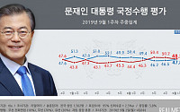 문 대통령 국정 지지율 47.8% ‘지지층 재결집’…부정평가 48.3%