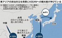 한일 갈등에 동남아 쾌재...한국인 관광객 20% 늘었다