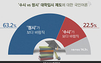 국민 63.2% “정시가 수시보다 바람직한 대입제도”