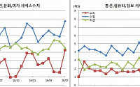 BTS·드라마 등 한류 열풍에…개인·문화·여가서비스수지 흑자 ‘역대최고’