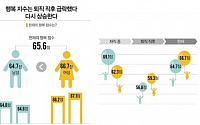 “대한민국 남성, 은퇴 후 더 불행”