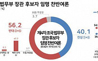 ‘조국 청문회’ 당일 반대 여론 급증…법무장관 반대 56% 찬성 40%