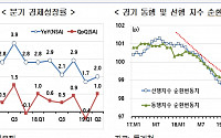 현대경제硏 “韓 경제성장률 전망 2.1%…0.4%p 하향조정”