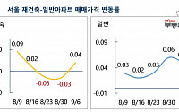 서울 재건축 아파트값 3주만에 반등