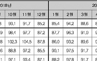 금리·수급 등 반영한 서울 부동산 종합지수 1년4개월래 ‘최고’