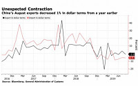 중국 8월 수출 예상보다 감소...미중 무역전쟁 여파 대미 교역 감소 탓