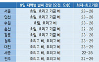 [내일 날씨] 9일 전국 비…일부 지역 돌풍ㆍ천둥ㆍ번개도