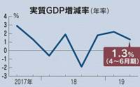 일본 경제도 후진...2분기 GDP 증가율 연율 1.3%로 하향