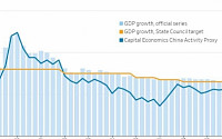 “중국 실제 경제성장률, 정부 공식통계보다 더 낮아”...전문가들 “최대 3%P 차이”