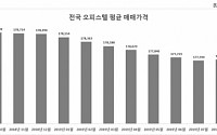 전국 오피스텔 매매가격 10개월 만에 상승…서울이 견인